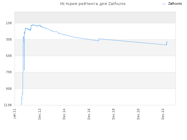 История рейтинга для Zathuros
