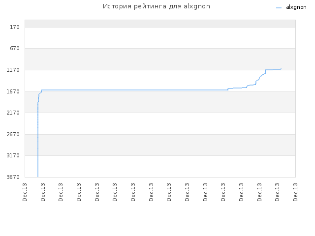 История рейтинга для alxgnon