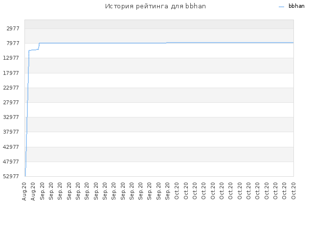 История рейтинга для bbhan