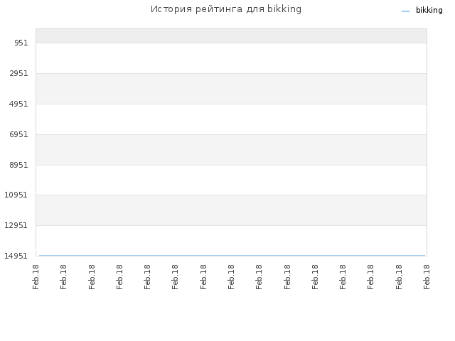 История рейтинга для bikking