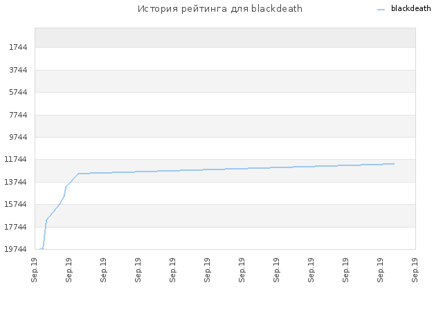 История рейтинга для blackdeath