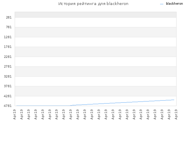История рейтинга для blackheron