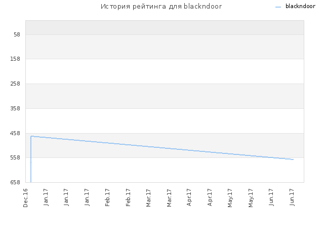 История рейтинга для blackndoor