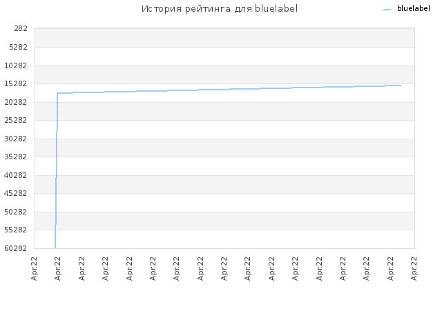 История рейтинга для bluelabel