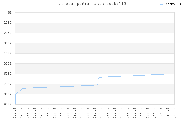 История рейтинга для bobby113
