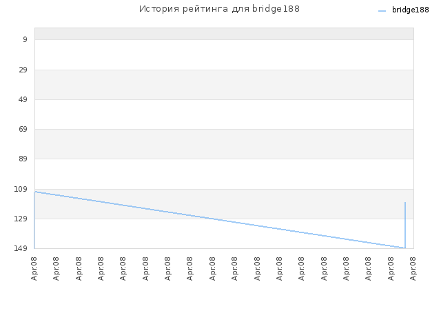 История рейтинга для bridge188