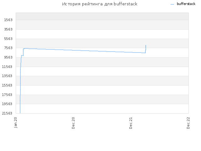 История рейтинга для bufferstack