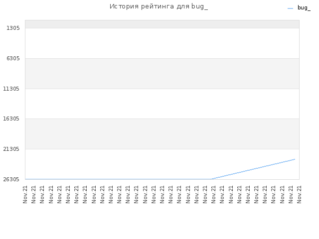 История рейтинга для bug_