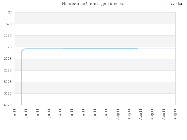 История рейтинга для bumika