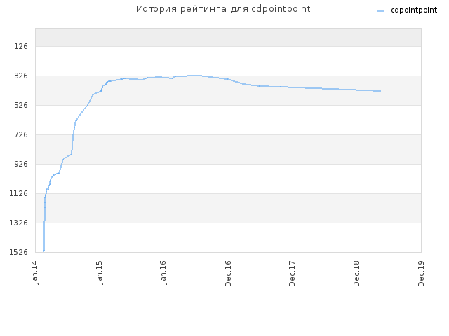 История рейтинга для cdpointpoint
