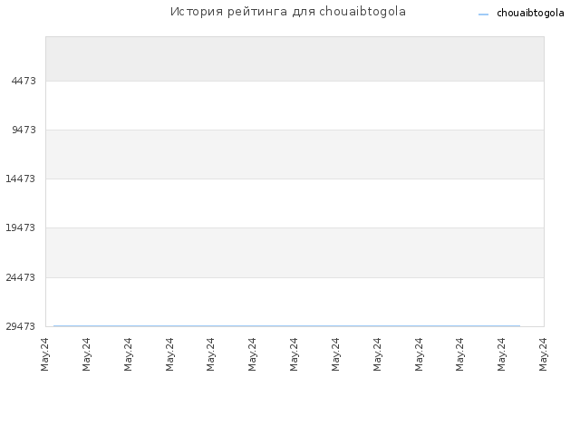 История рейтинга для chouaibtogola
