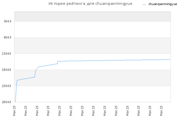 История рейтинга для chuanqianmingyue