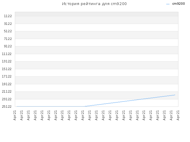 История рейтинга для cm9200