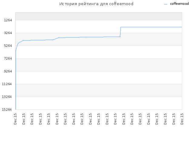 История рейтинга для coffeemood