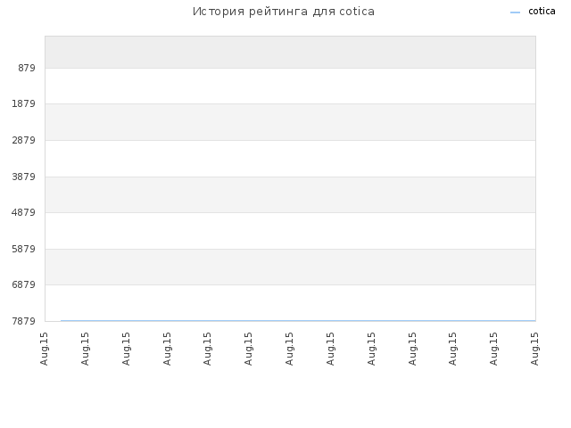 История рейтинга для cotica