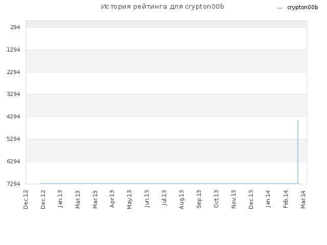 История рейтинга для crypton00b