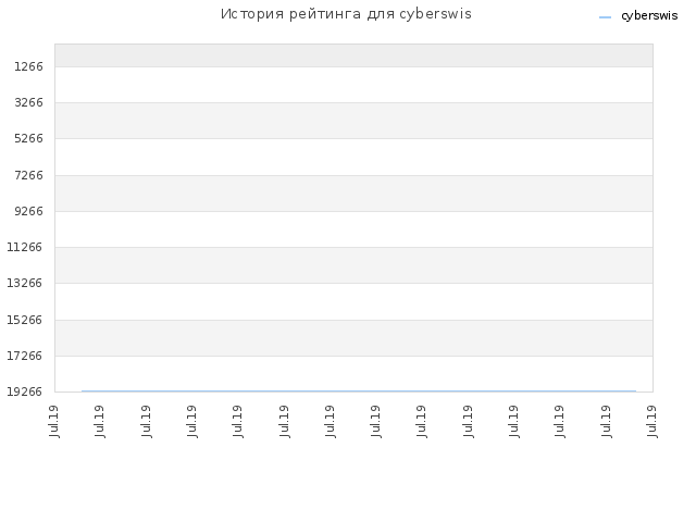 История рейтинга для cyberswis