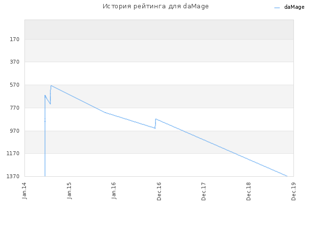 История рейтинга для daMage