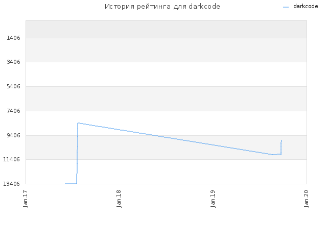 История рейтинга для darkcode