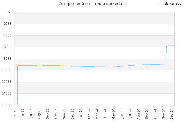История рейтинга для darkerlabs