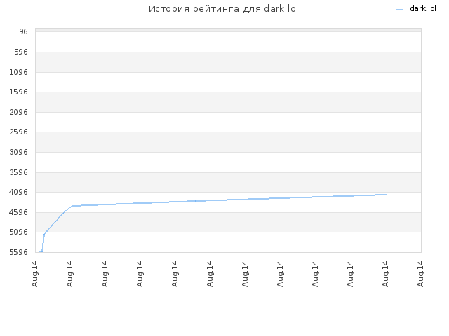 История рейтинга для darkilol
