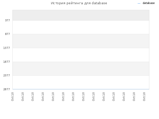 История рейтинга для database