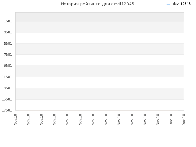 История рейтинга для devil12345