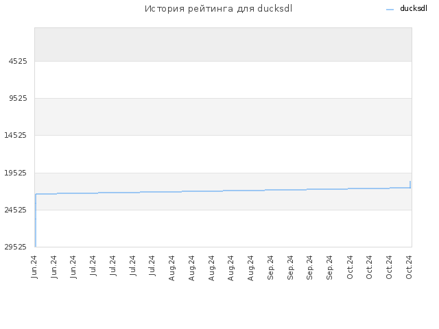 История рейтинга для ducksdl