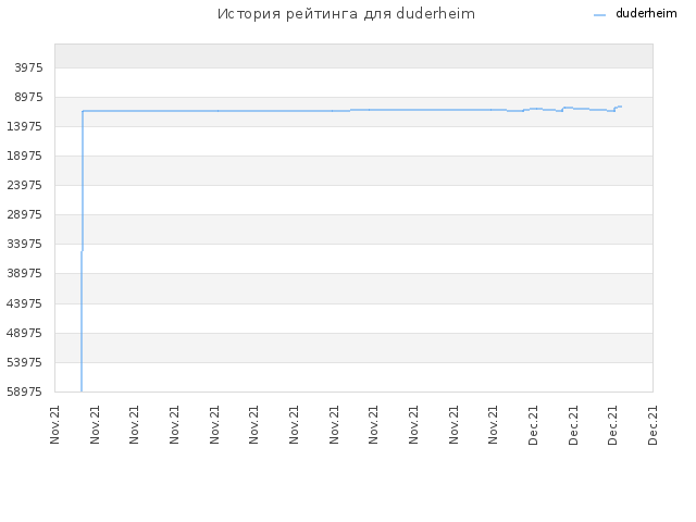 История рейтинга для duderheim