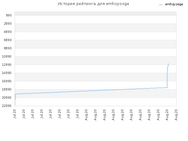 История рейтинга для emhoyosga