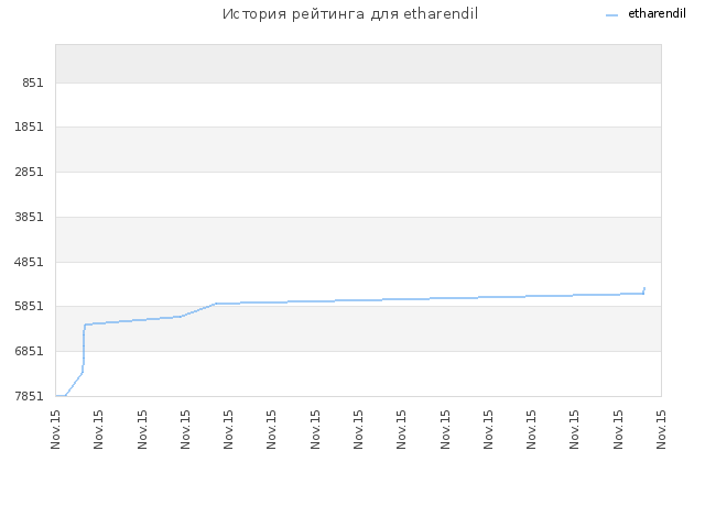 История рейтинга для etharendil