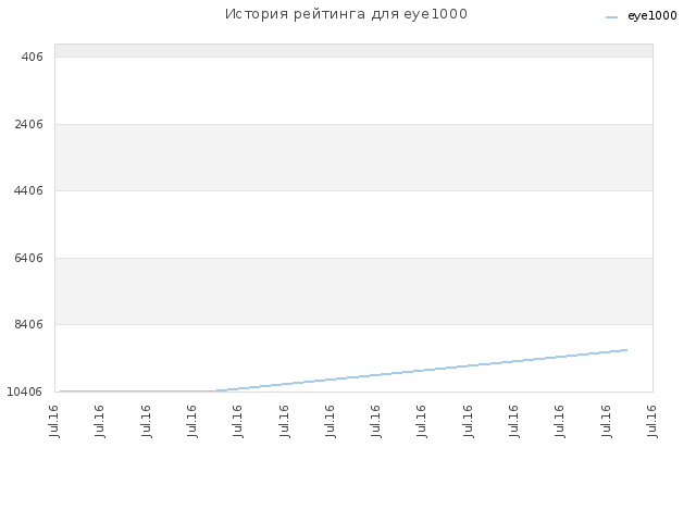 История рейтинга для eye1000