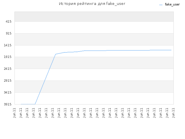 История рейтинга для fake_user