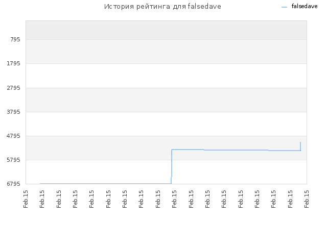 История рейтинга для falsedave