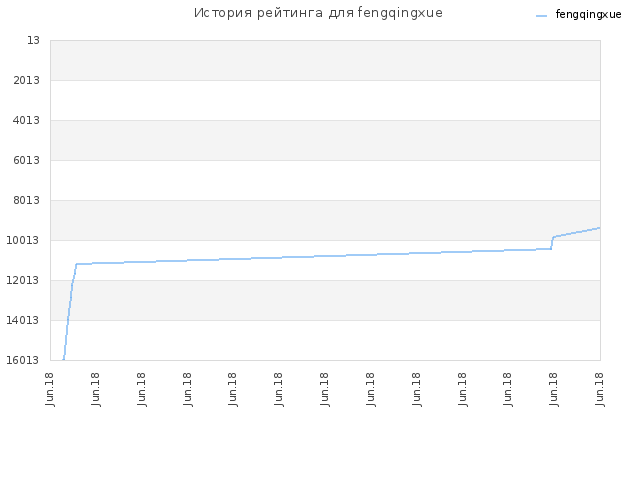 История рейтинга для fengqingxue