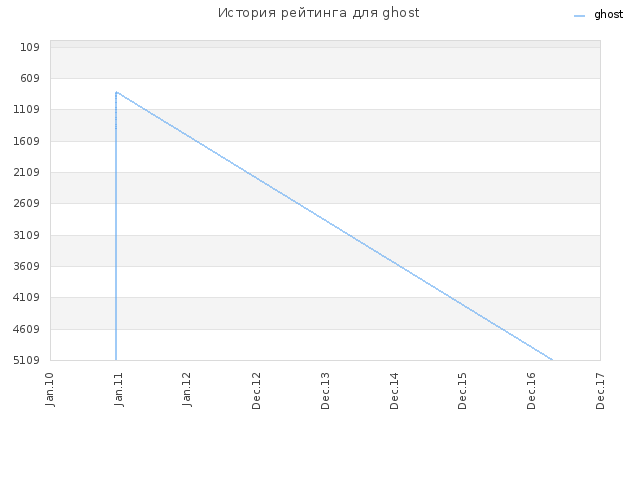 История рейтинга для ghost