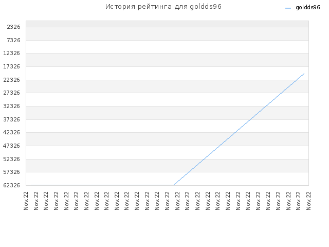 История рейтинга для goldds96