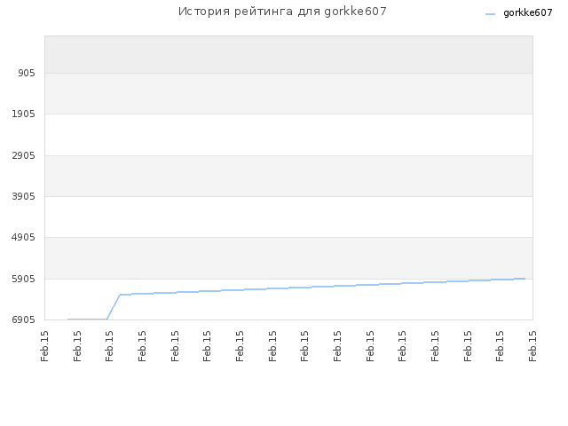 История рейтинга для gorkke607