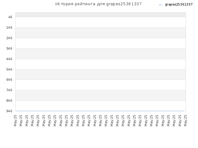 История рейтинга для grapes25361337