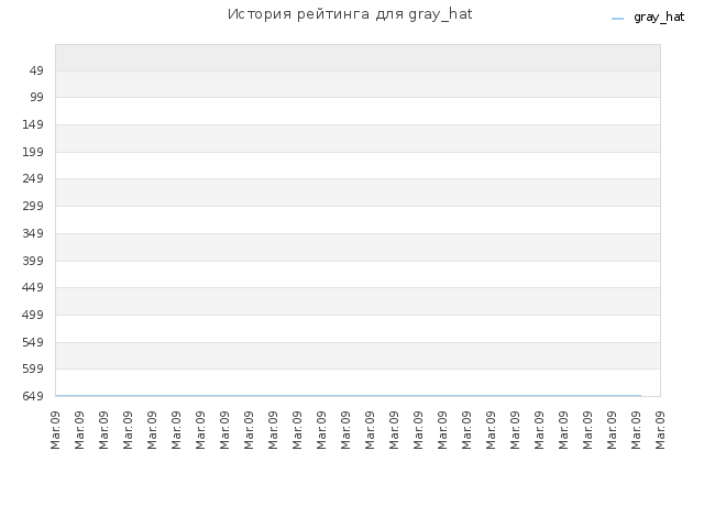 История рейтинга для gray_hat