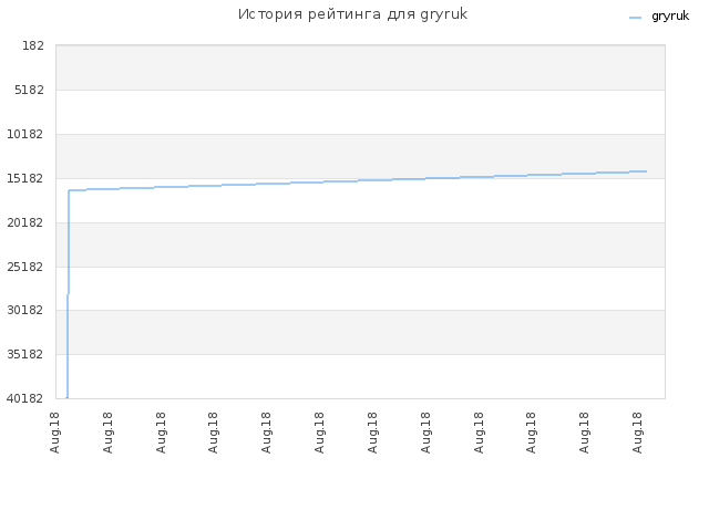 История рейтинга для gryruk