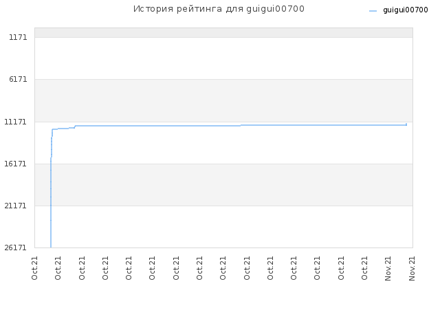 История рейтинга для guigui00700