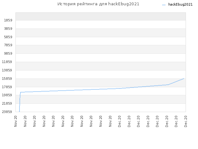 История рейтинга для hackEbug2021