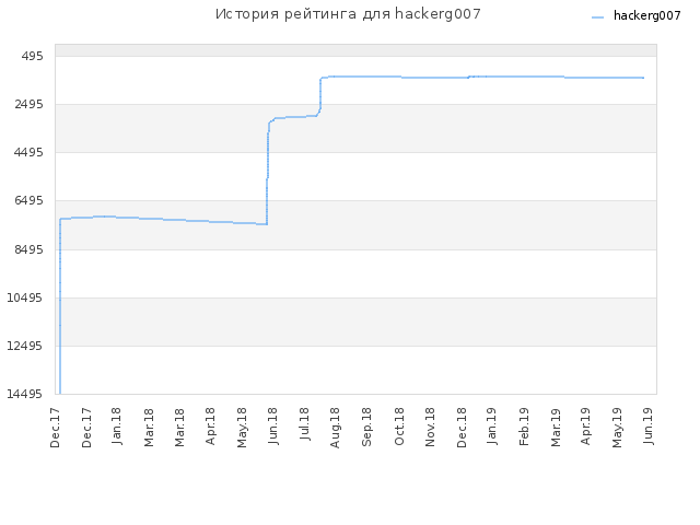 История рейтинга для hackerg007