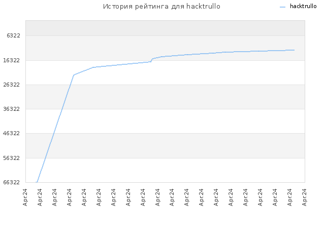 История рейтинга для hacktrullo