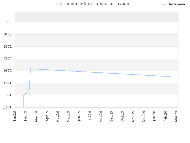 История рейтинга для haliluyaaa