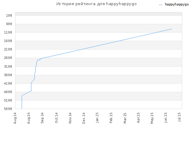 История рейтинга для happyhappygo
