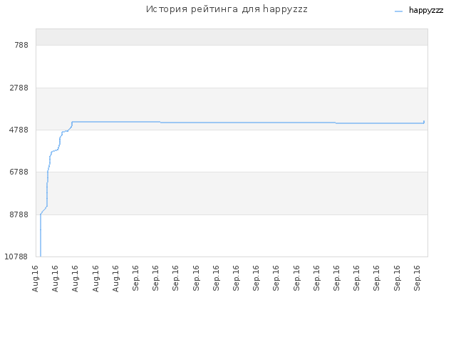 История рейтинга для happyzzz
