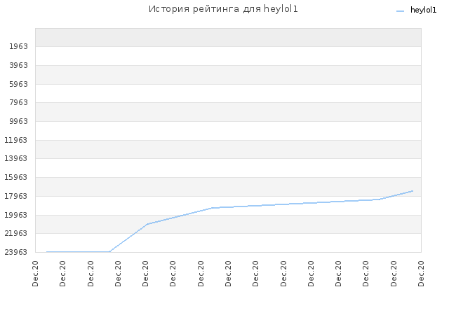 История рейтинга для heylol1
