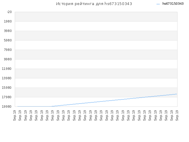 История рейтинга для hs673150343